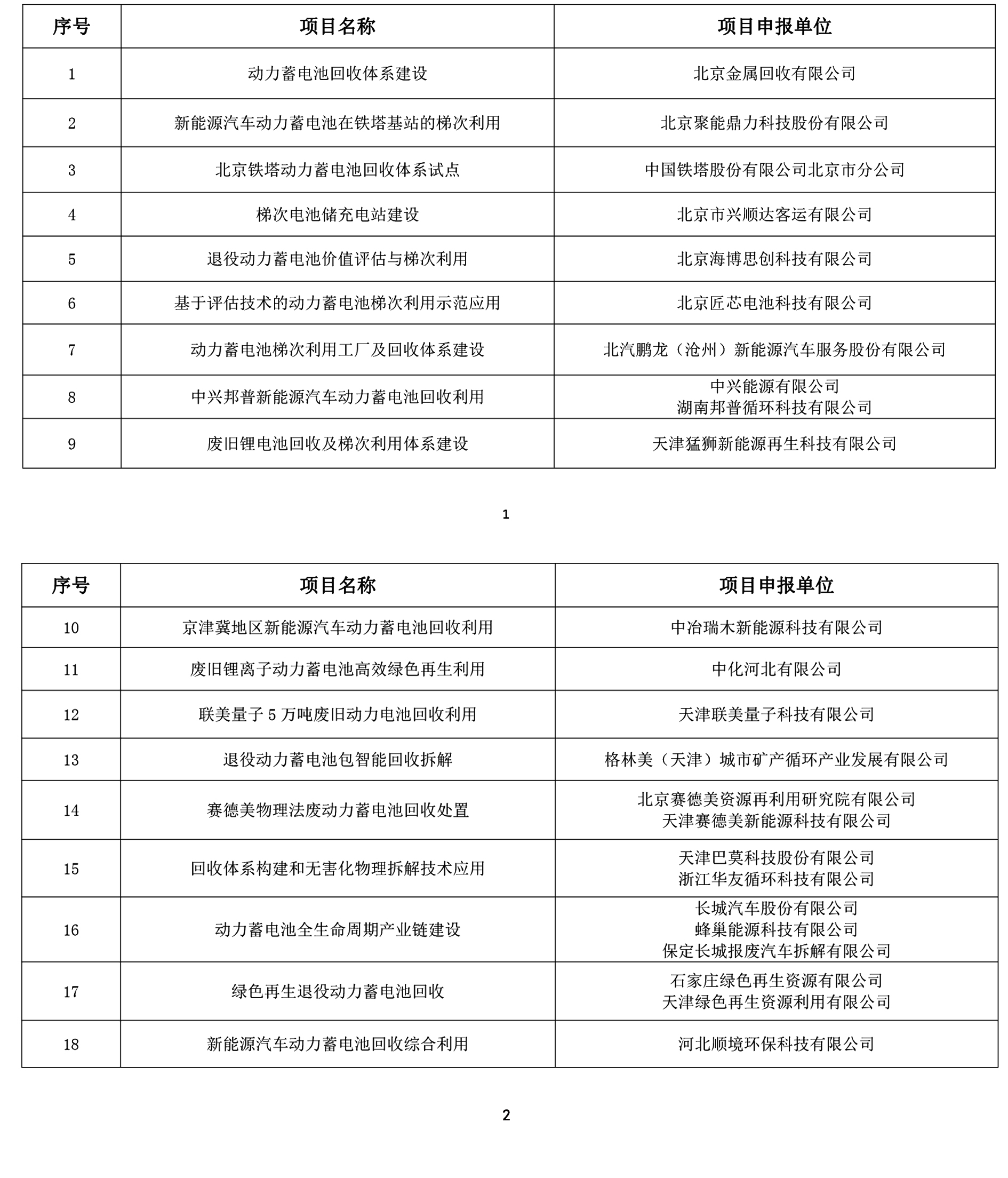 京津冀地区新能源汽车动力电池回收利用试点示范项目名单公布(图1)