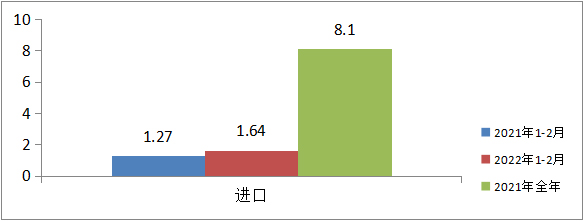 2022年前1-2月碳酸锂进口1.64万吨，较去年同期增长29%(图2)