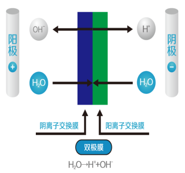 【高峰论坛】谭俊：锂电回收系统的双极膜电渗析绿色工艺技术分享(图4)