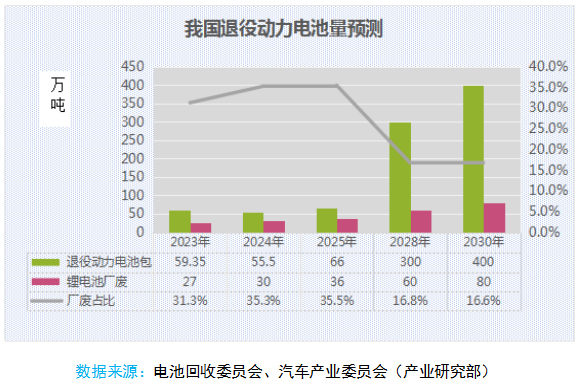 【行业年会】杨林：新能源汽车动力电池退役量数据分析、行业痛点、问题与挑战(图2)