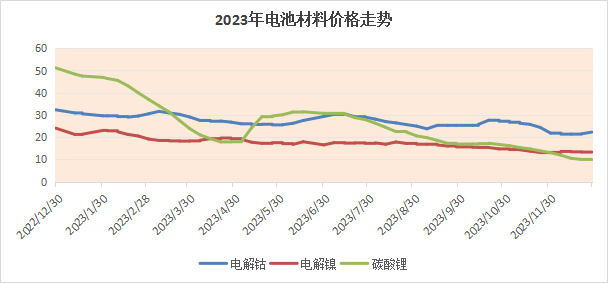 2023年上市企业锂电池回收业绩汇总(图1)